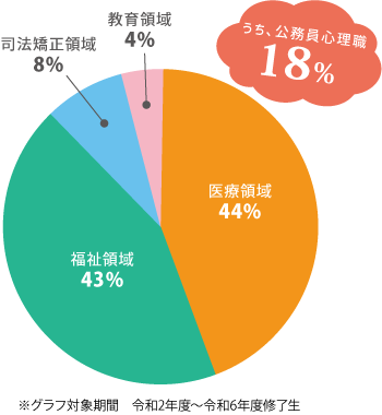 修了生の進路 医療領域44％、福祉領域43％、司法矯正領域8％、教育領域4％